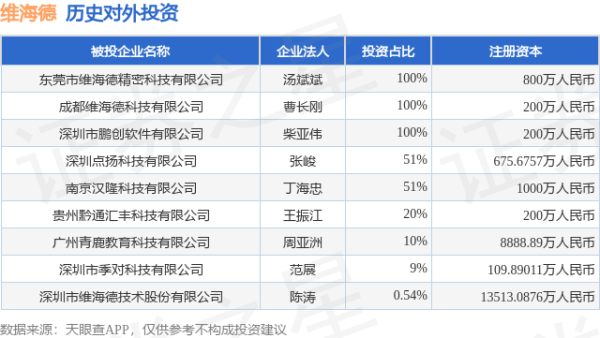 金砖财富 维海德（301318）新增一起对外投资，被投资公司为深圳市维海德技术股份有限公司