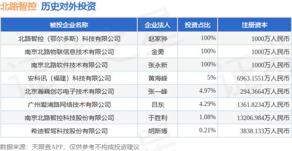 聚宏鑫操盘 北路智控（301195）新增一起对外投资，被投资公司为南京北路智控科技股份有限公司
