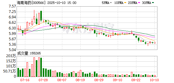 送钱宝 海南海药：截至2025年4月20日公司股东户数为63070