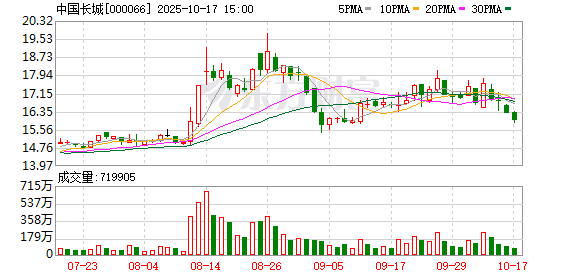 大圣配资 中国长城：公司下属企业为中国航天事业提供特种显示设备及载人飞船交互系统